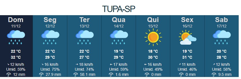 Tempo muda e semana deve começar com chuva em Tupã