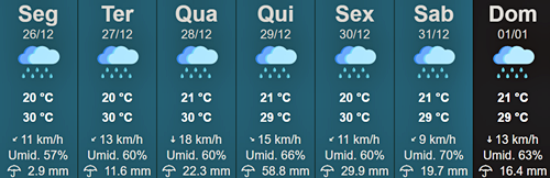 Última semana do ano começa abafada e com previsão de chuva para Tupã (Imagem/IPMet)