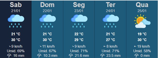 Fim de semana será de calor e possibilidade de pancadas de chuva em Tupã