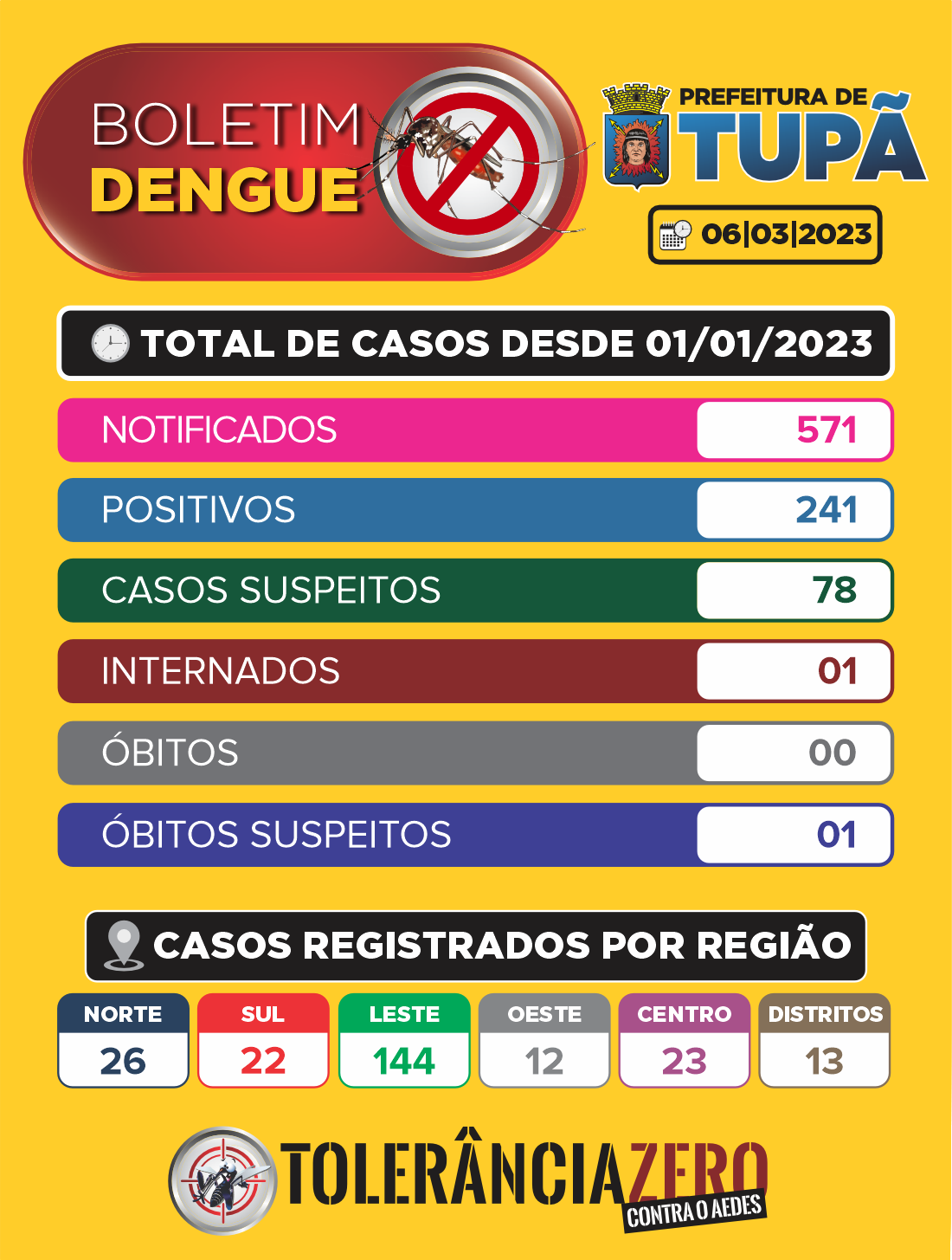 Óbito suspeito de dengue é negativado em Tupã