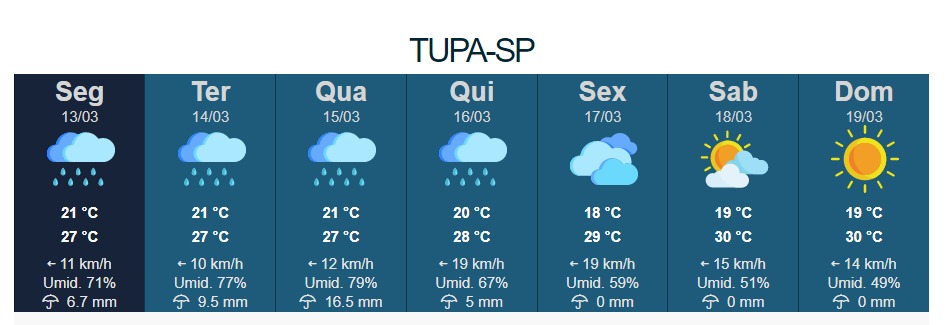 Chuvas devem persistir em Tupã até quinta-feira (16)