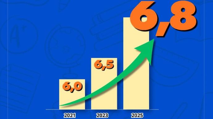 Queiroz alcança nota 6,8 no Ideb 2025 e mantém avanço na educação municipal